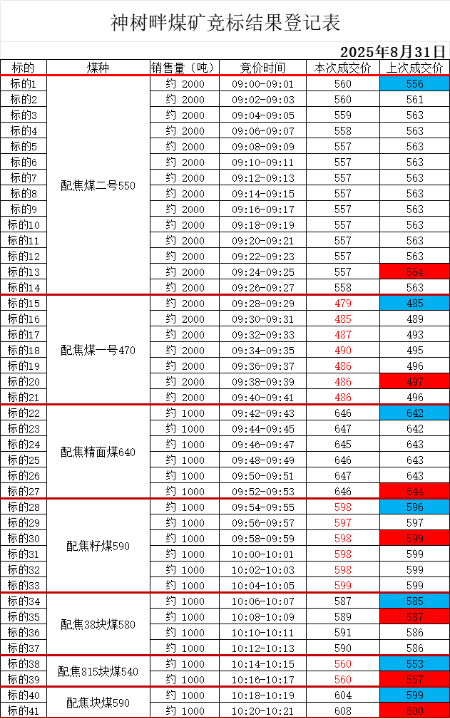 《神树畔煤矿2025年8月31日竞标结果》